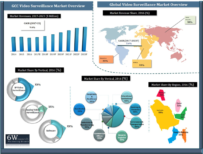 GCC Video Surveillance Systems Market (2017-2023) report graph