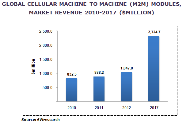 Global Cellular Machine to Machine (M2M) Modules