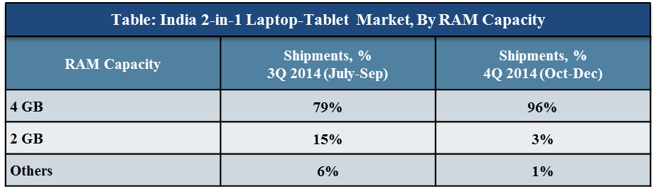 India 2-in-1 Laptop market graph