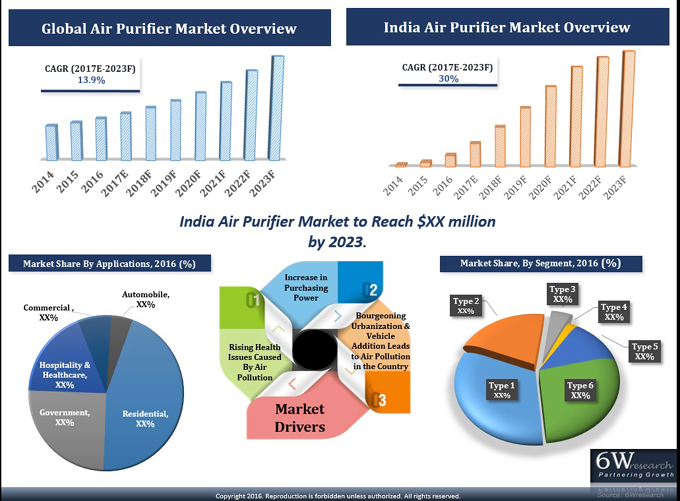 India Air Purifier Market (2017-2023) report graph