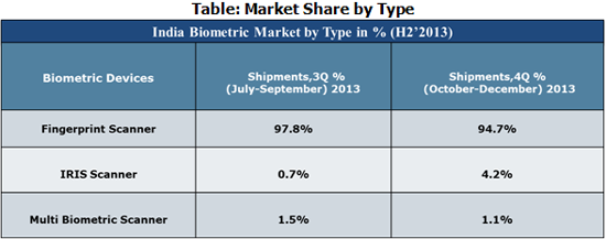 India Biometric Market Share by Type