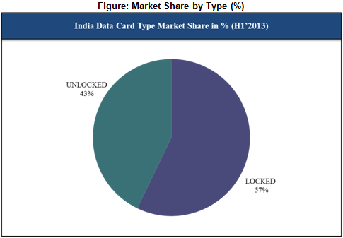 Indian Data Card type Market