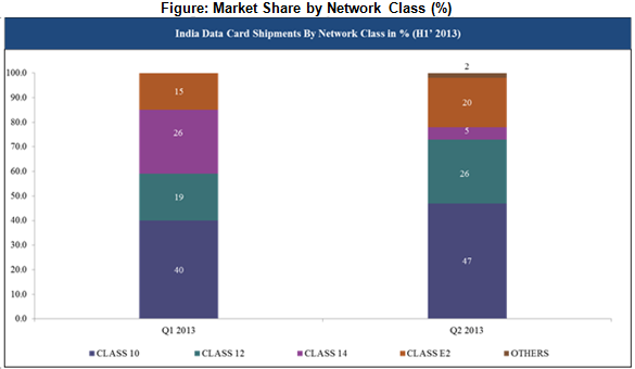 India Data Card Market