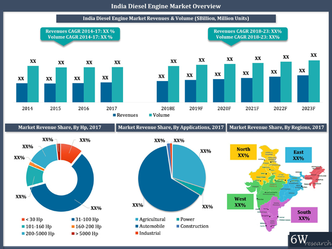India Diesel Engine Market (2018-2023) India Diesel Engine Market (2018-2023)