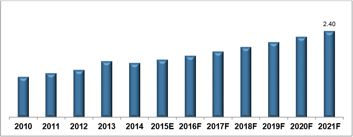 India Diesel Genset Market (2015-2021) image graph