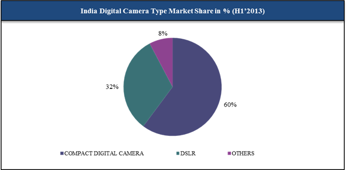 India Digital Camera type market share
