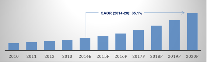 India Fingerprint Biometrics Market