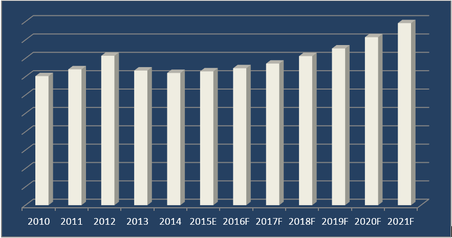 India In-Car Entertainment Systems Market (2015-2021): Market Forecast By Head Unit Types, Navigation Systems, Speaker Types, Fit and Regions