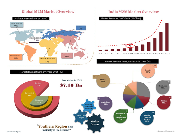 M2M Service Market is expected to register to grow further