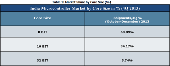 India MIcrocontroller Market Share by Core Size