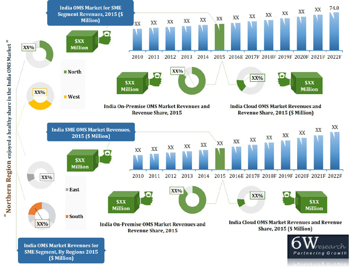 India Output Management Software Market for SME Segment (2016-2022) report graph