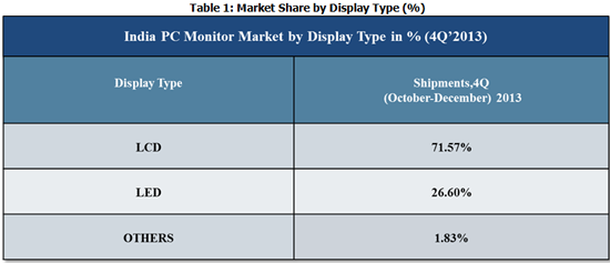 India PC Monitor Market by Type