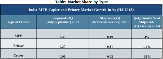 Indian Multifunction Printer Market Share by Type