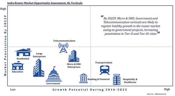 India Router (2016-2022) Opportunity Assessment by verticals