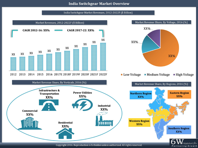 India Switchgear Market (2017-2022) report graph