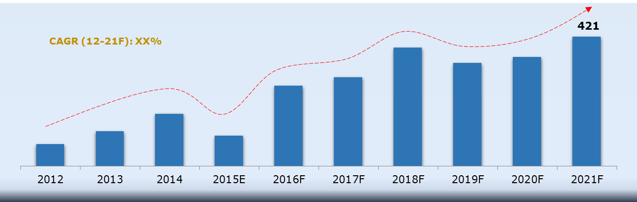 india uav market (2015–2021)