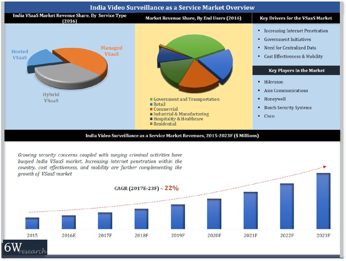 India Video Surveillance as a Service Market (2017-2023) report graph