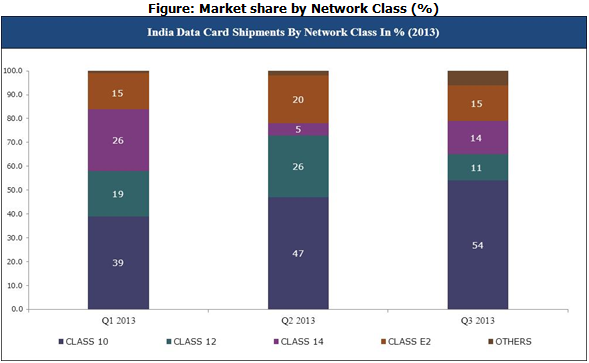 India Data Card Market