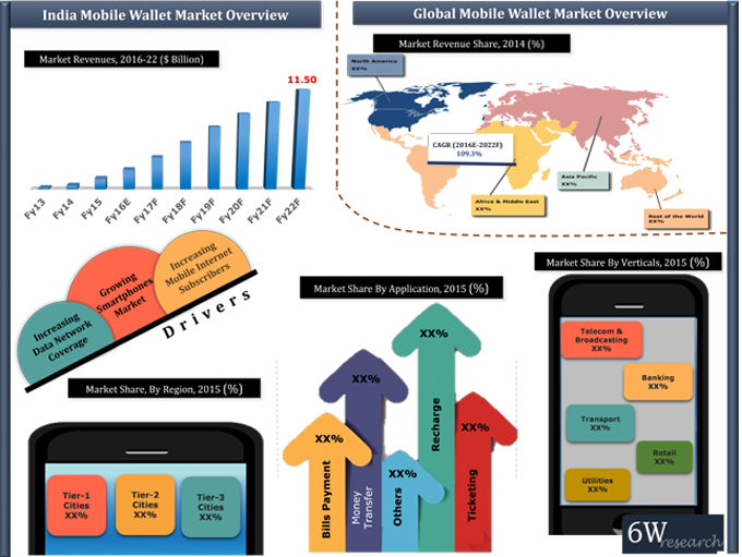 India Mobile Wallet Mobile Phones/ Tablets Device Market