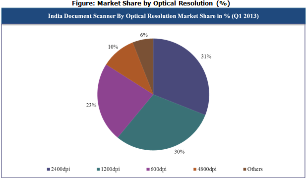  India Document Scanner Market Share by Optical Resolution (%)