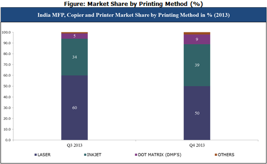 India Market Share by Printing Method