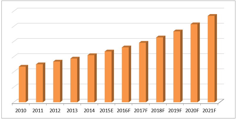india uav market (2015–2021)