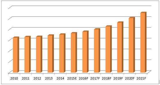 Saudi Arabia Elevators and Escalators Market (2015–2021)