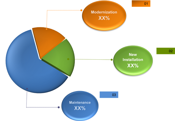 Saudi Arabia Elevators and Escalators Market (2015–2021)” 