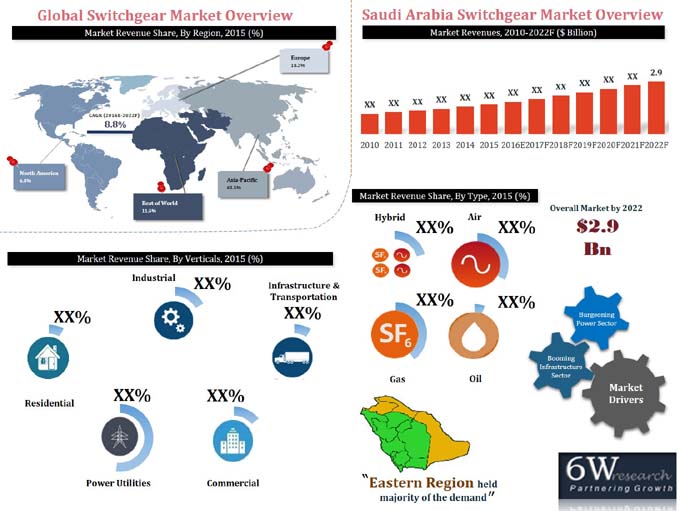 Saudi Arabia Switchgear Market (2016-2022) report graph