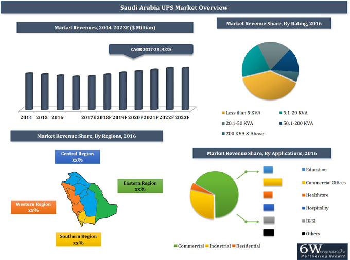 Saudi Arabia UPS Market Share & Trends (20172023)