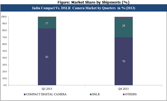 Digital Camera by Shipments CYQ4