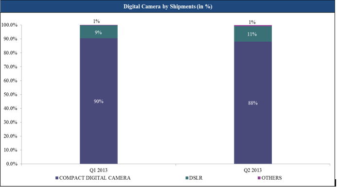 Digital Camera by Shipments