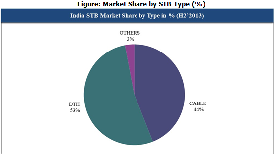 6Wresearch Quarterly India Set Top Box Market, CY Q3 2013
