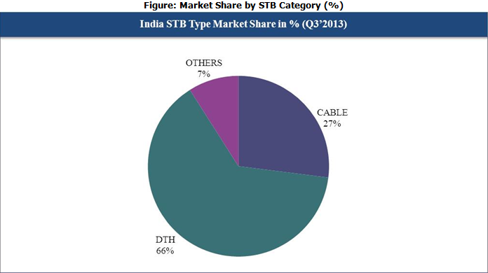 6Wresearch Quarterly India Set Top Box Market, CY Q3 2013