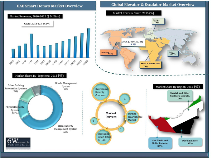 UAE Smart Homes Market (2016-2022) graph
