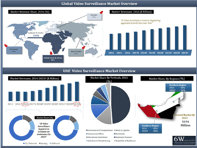 UAE Video Surveillance Market (20172023)