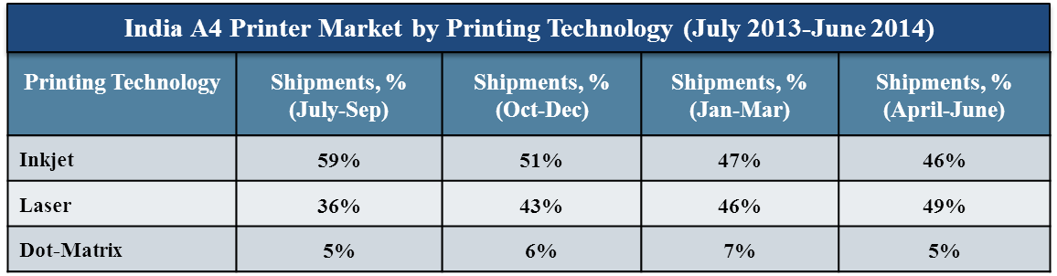 India A4 Printer Market by Printing Technology
