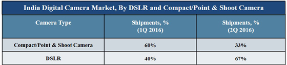 India Digital Camera market CY H1 2016