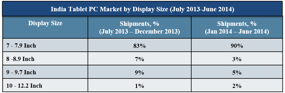 India Tablet Market, By 2G Support