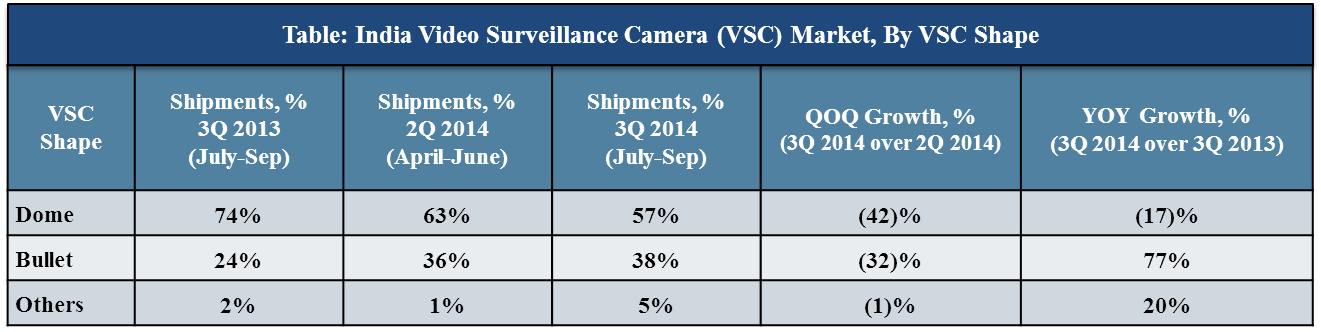 India Video Surveillance Camera (VSC) market