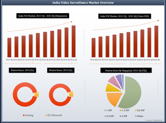 India Video Surveillance Camera Market