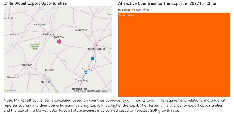 Chile Farm Equipment Market - Export Market Opportunities