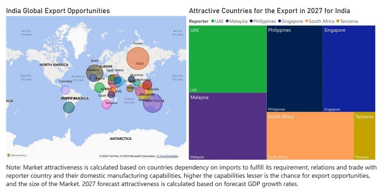 India Motor Graders Market - Export Market Opportunities