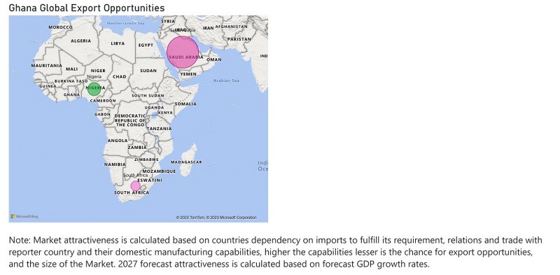 Ghana Dietary Supplements Market - Export Market Opportunities