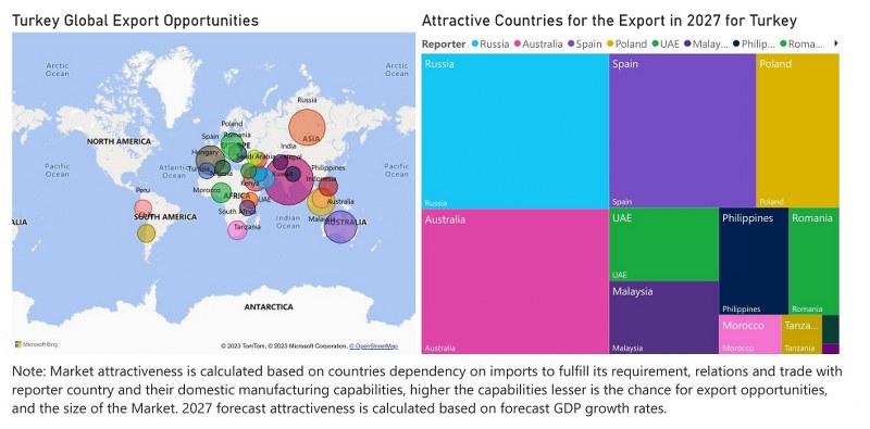 Turkey Motor Graders Market - Export Market Opportunities
