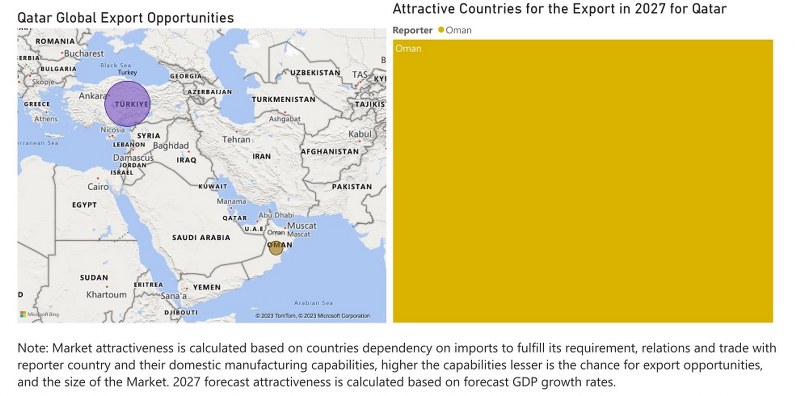 Qatar Dietary Supplements Market - Export Market Opportunities