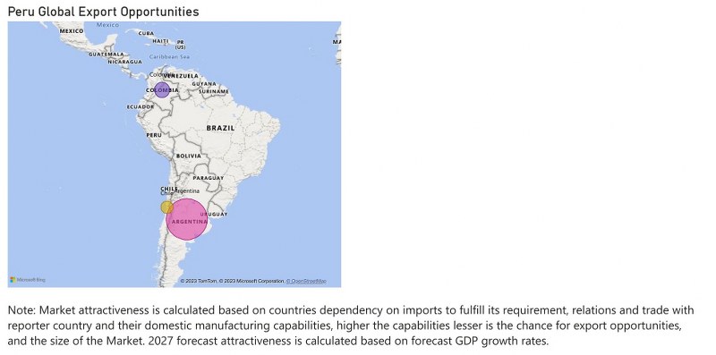 Peru Diesel Genset Market - Export Market Opportunities