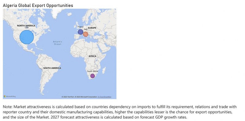 Algeria Diesel Genset Market - Export Market Opportunities