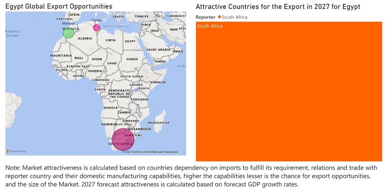 Egypt Farm Equipment Market - Export Market Opportunities