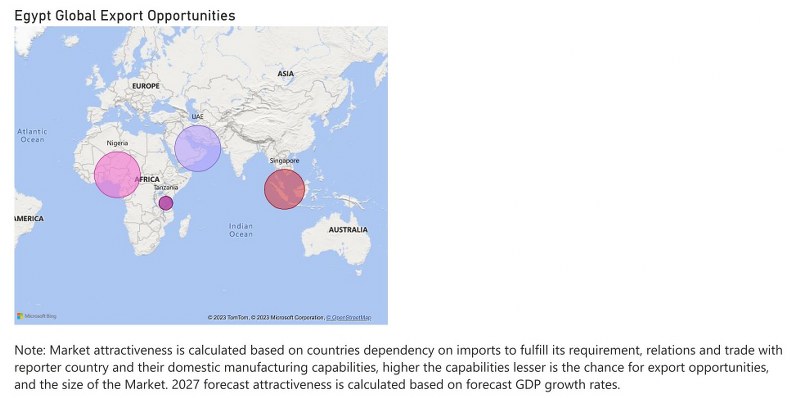 Egypt Diesel Genset Market - Export Market Opportunities